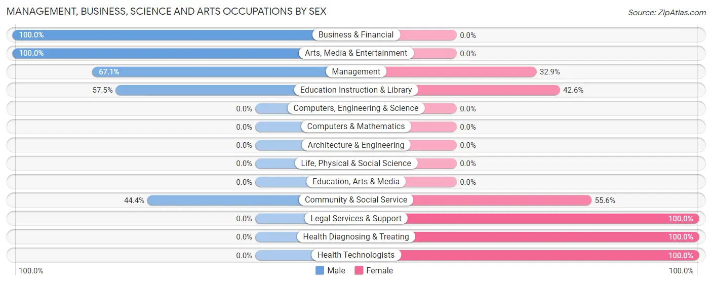 Management, Business, Science and Arts Occupations by Sex in Zip Code 97037