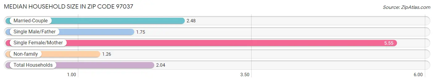 Median Household Size in Zip Code 97037