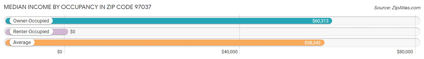 Median Income by Occupancy in Zip Code 97037