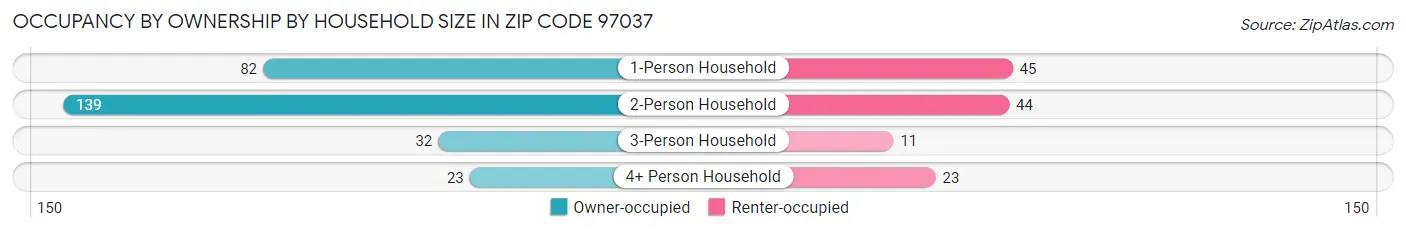 Occupancy by Ownership by Household Size in Zip Code 97037