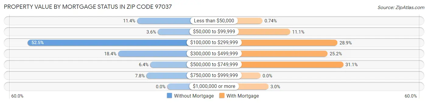 Property Value by Mortgage Status in Zip Code 97037