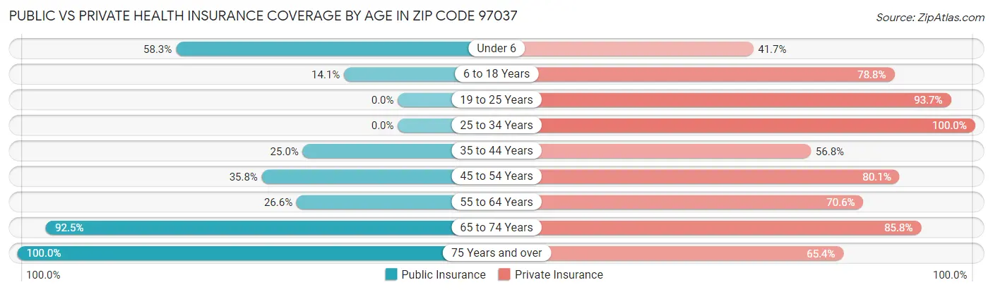 Public vs Private Health Insurance Coverage by Age in Zip Code 97037