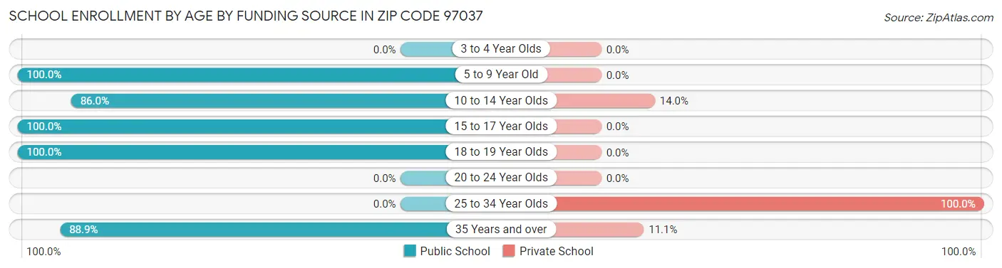 School Enrollment by Age by Funding Source in Zip Code 97037
