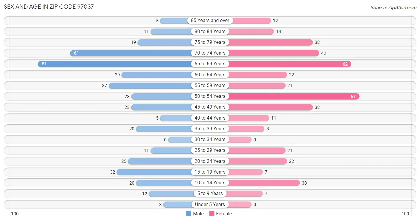 Sex and Age in Zip Code 97037