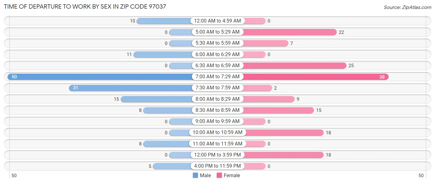 Time of Departure to Work by Sex in Zip Code 97037