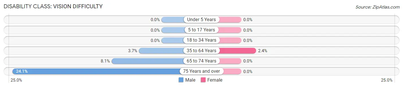 Disability in Zip Code 97037: <span>Vision Difficulty</span>