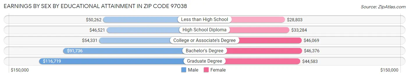 Earnings by Sex by Educational Attainment in Zip Code 97038