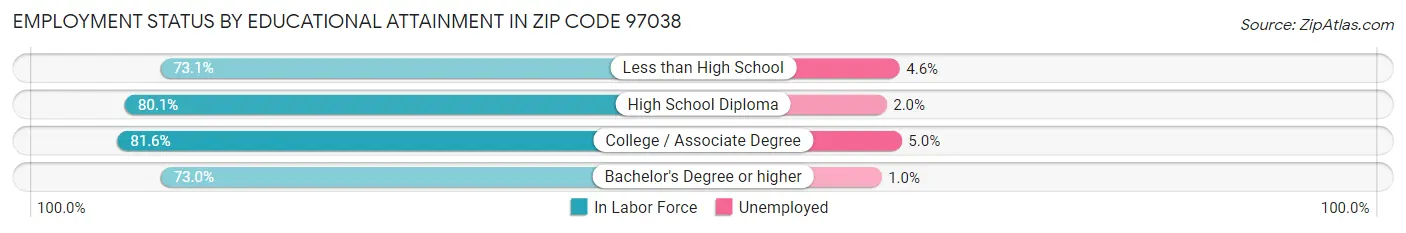 Employment Status by Educational Attainment in Zip Code 97038