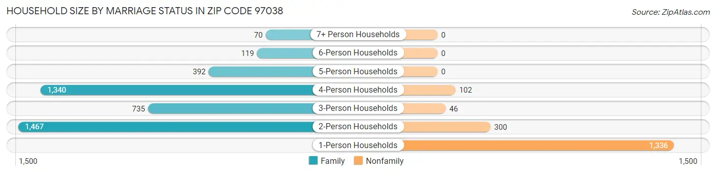 Household Size by Marriage Status in Zip Code 97038