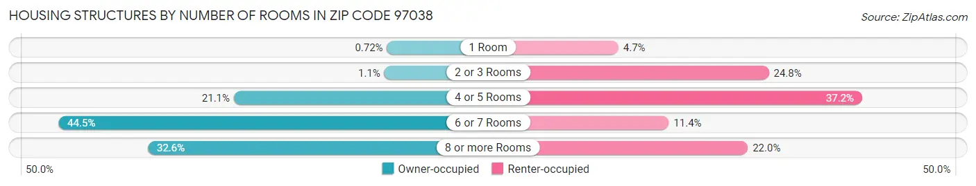 Housing Structures by Number of Rooms in Zip Code 97038