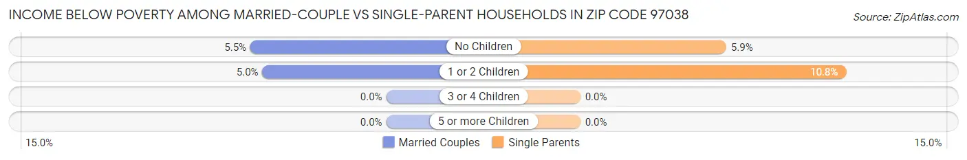 Income Below Poverty Among Married-Couple vs Single-Parent Households in Zip Code 97038