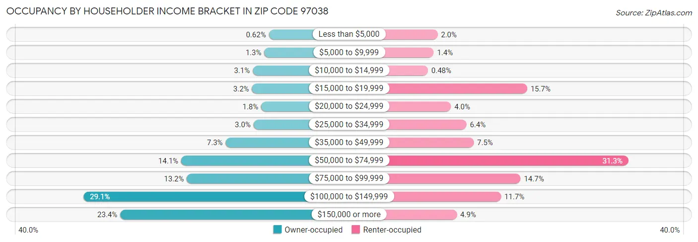 Occupancy by Householder Income Bracket in Zip Code 97038
