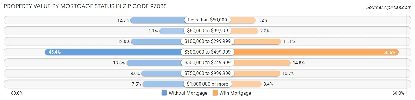 Property Value by Mortgage Status in Zip Code 97038