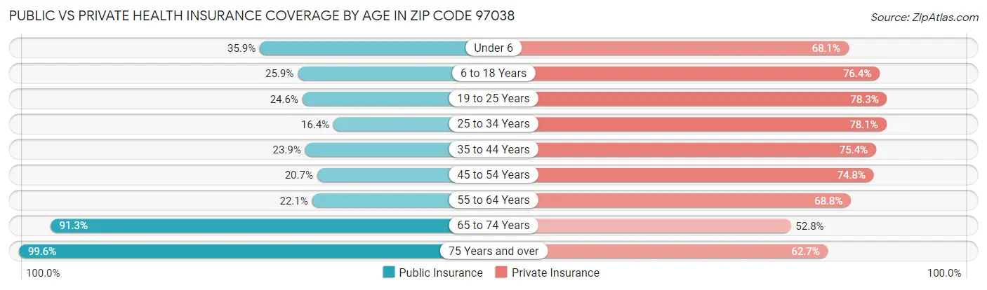 Public vs Private Health Insurance Coverage by Age in Zip Code 97038