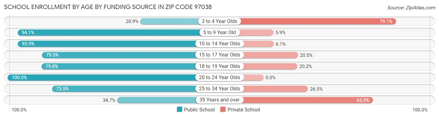School Enrollment by Age by Funding Source in Zip Code 97038
