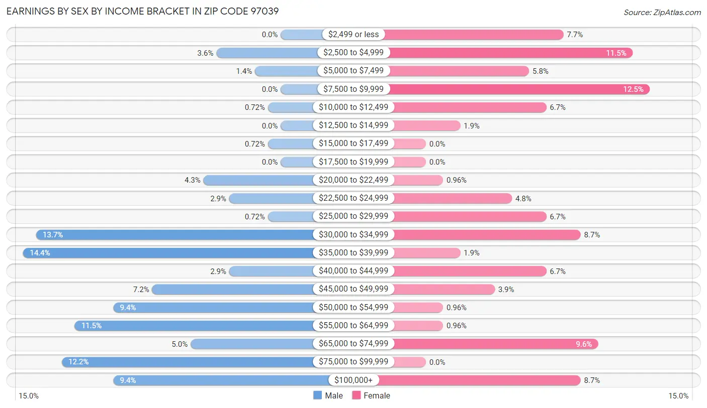 Earnings by Sex by Income Bracket in Zip Code 97039