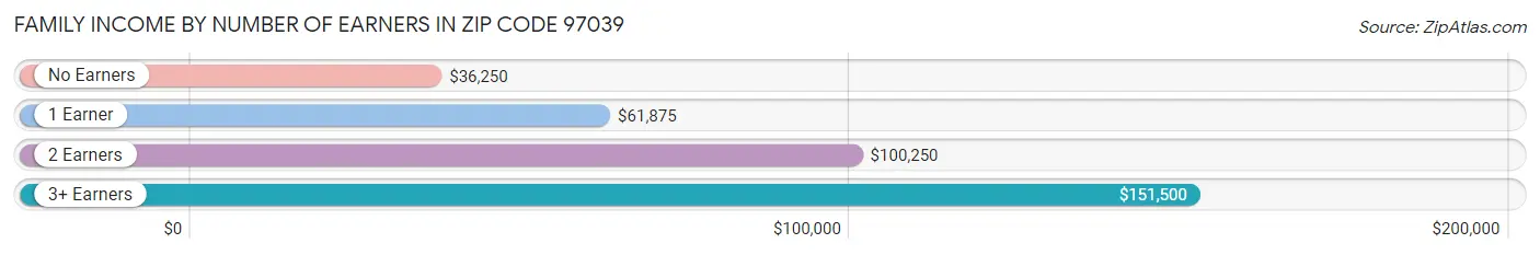 Family Income by Number of Earners in Zip Code 97039