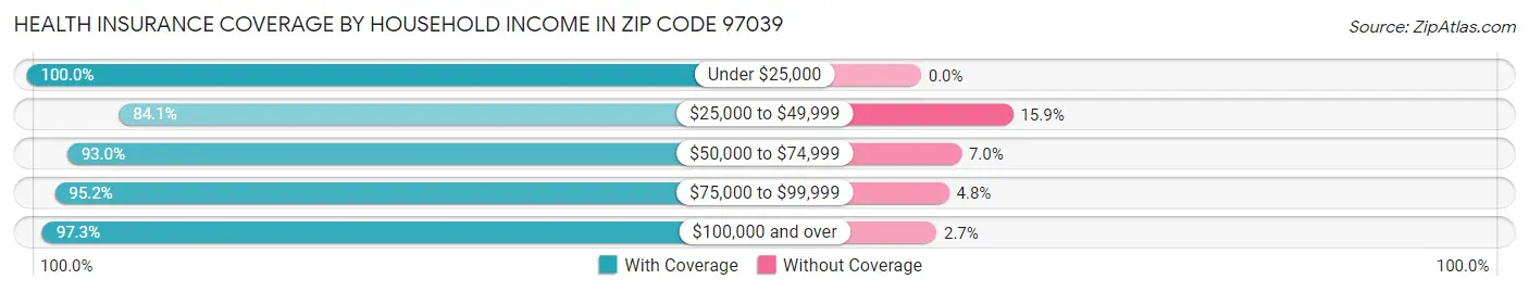 Health Insurance Coverage by Household Income in Zip Code 97039