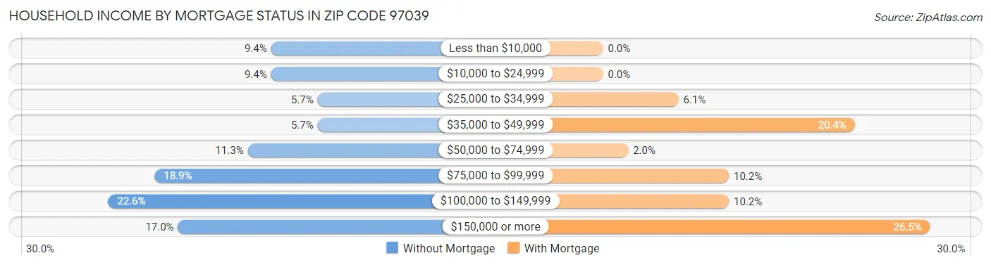 Household Income by Mortgage Status in Zip Code 97039