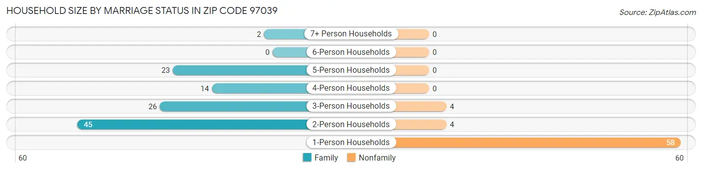 Household Size by Marriage Status in Zip Code 97039