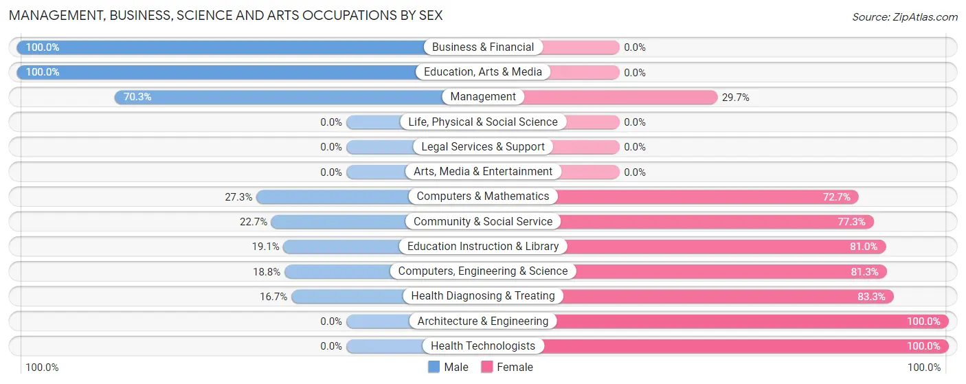 Management, Business, Science and Arts Occupations by Sex in Zip Code 97039
