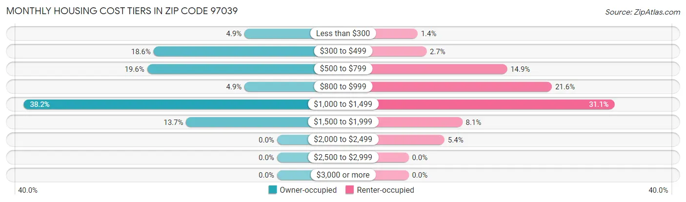 Monthly Housing Cost Tiers in Zip Code 97039