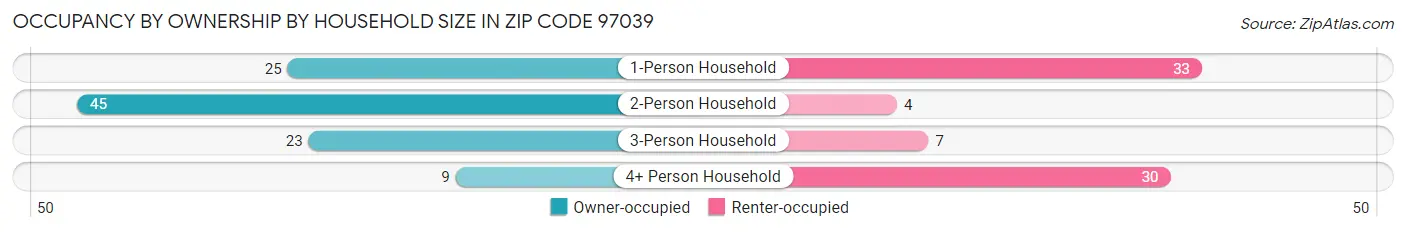 Occupancy by Ownership by Household Size in Zip Code 97039