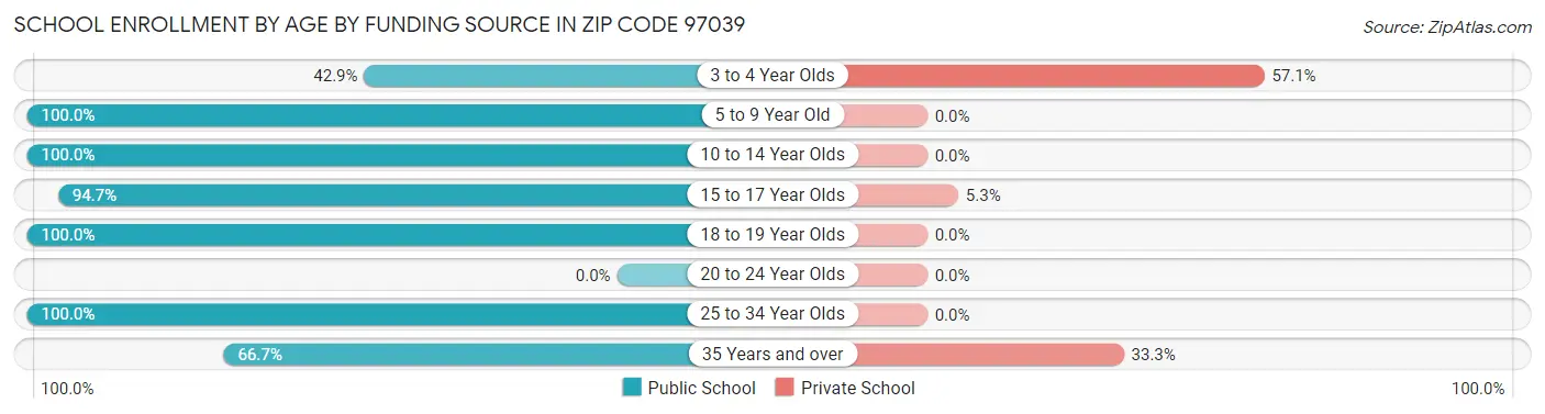 School Enrollment by Age by Funding Source in Zip Code 97039