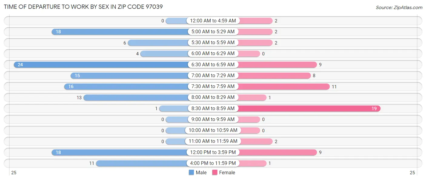 Time of Departure to Work by Sex in Zip Code 97039