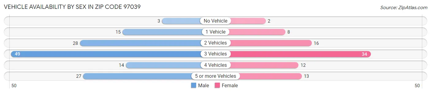 Vehicle Availability by Sex in Zip Code 97039