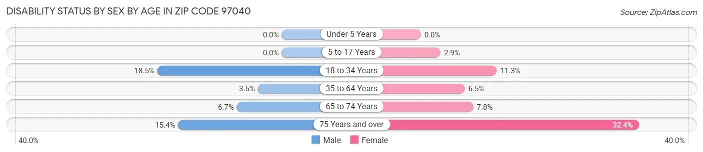 Disability Status by Sex by Age in Zip Code 97040