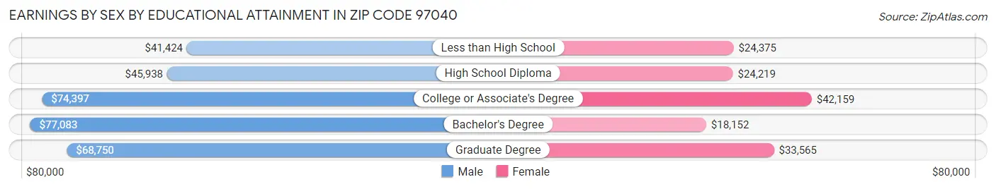 Earnings by Sex by Educational Attainment in Zip Code 97040