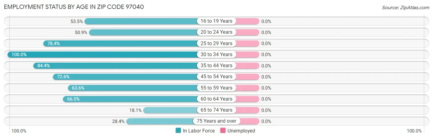 Employment Status by Age in Zip Code 97040
