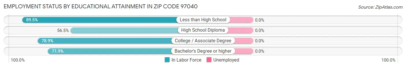 Employment Status by Educational Attainment in Zip Code 97040