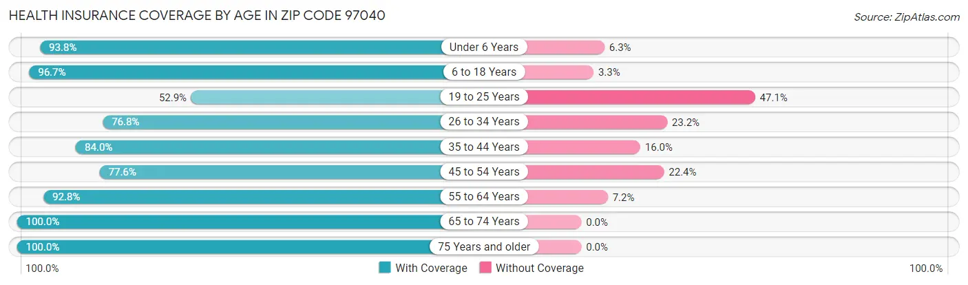 Health Insurance Coverage by Age in Zip Code 97040
