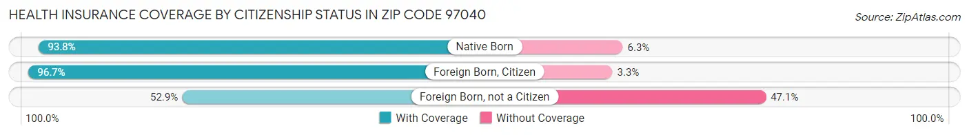 Health Insurance Coverage by Citizenship Status in Zip Code 97040