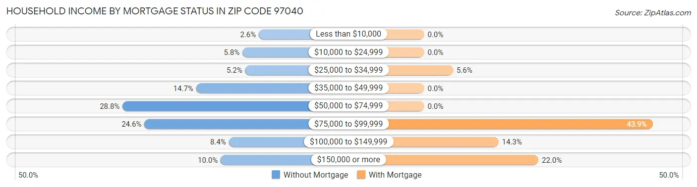 Household Income by Mortgage Status in Zip Code 97040
