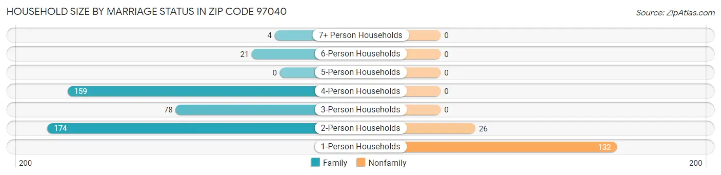 Household Size by Marriage Status in Zip Code 97040