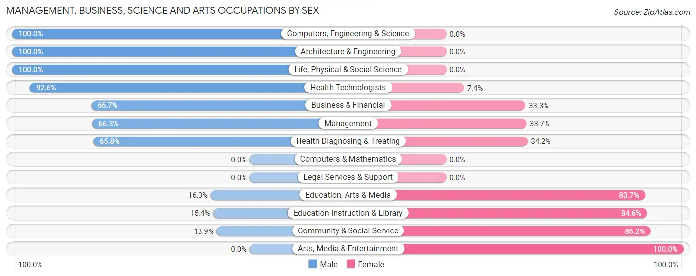 Management, Business, Science and Arts Occupations by Sex in Zip Code 97040