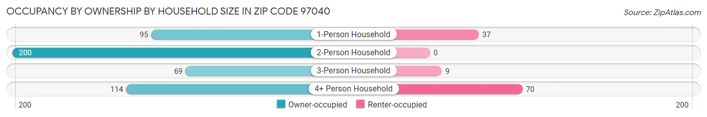 Occupancy by Ownership by Household Size in Zip Code 97040