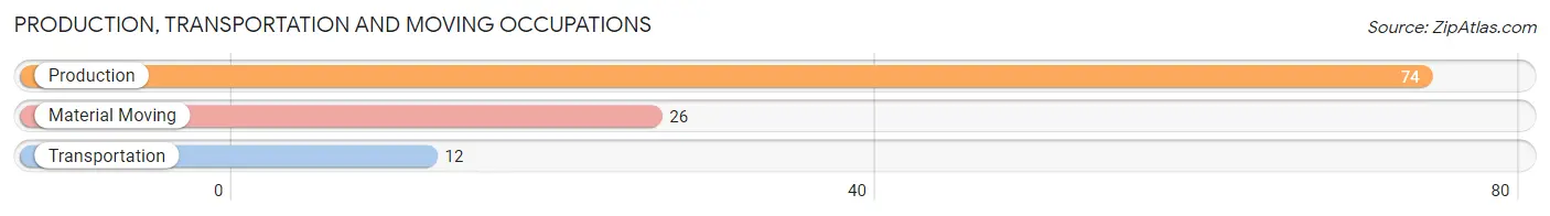 Production, Transportation and Moving Occupations in Zip Code 97040