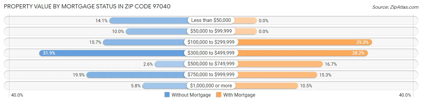 Property Value by Mortgage Status in Zip Code 97040