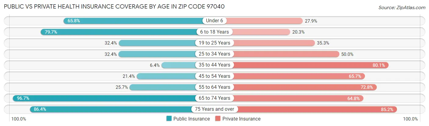 Public vs Private Health Insurance Coverage by Age in Zip Code 97040