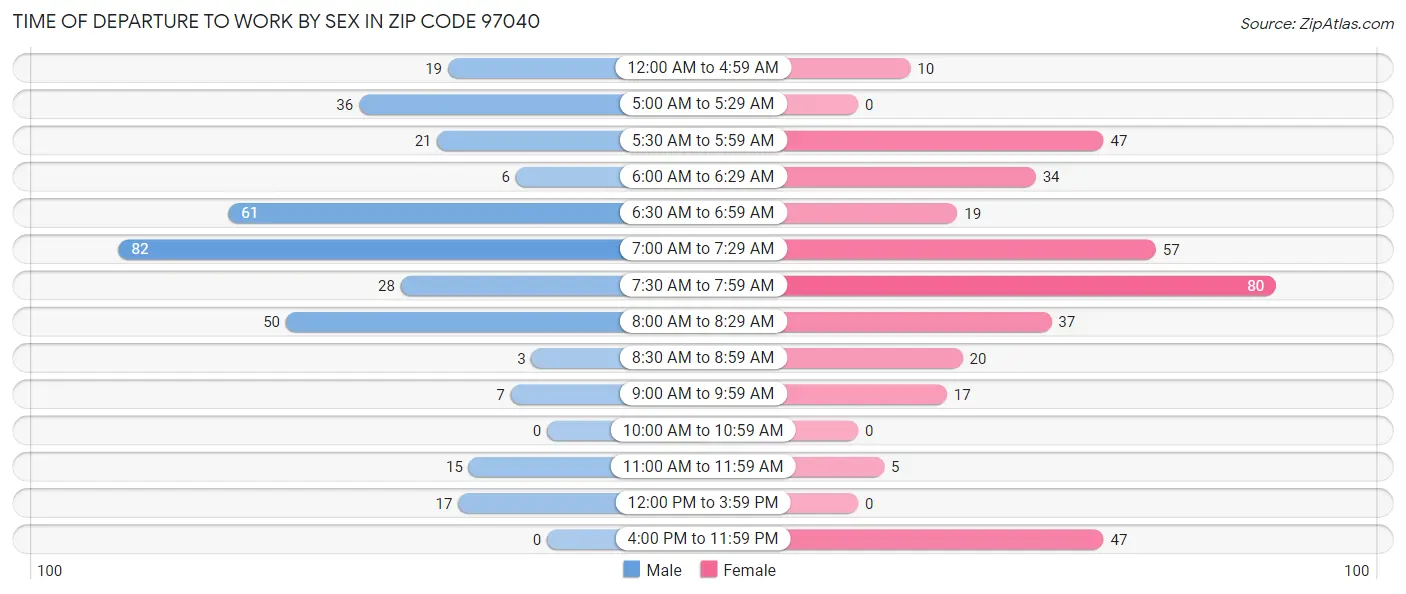Time of Departure to Work by Sex in Zip Code 97040
