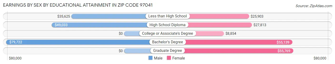 Earnings by Sex by Educational Attainment in Zip Code 97041
