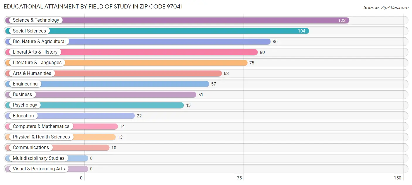 Educational Attainment by Field of Study in Zip Code 97041