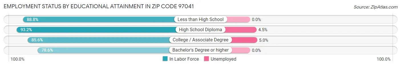 Employment Status by Educational Attainment in Zip Code 97041