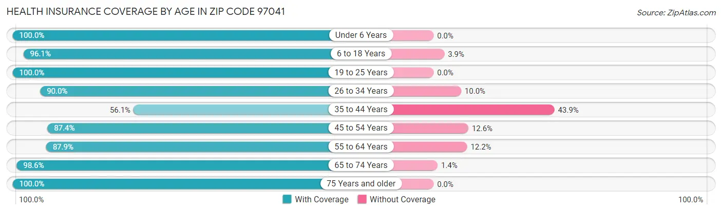 Health Insurance Coverage by Age in Zip Code 97041
