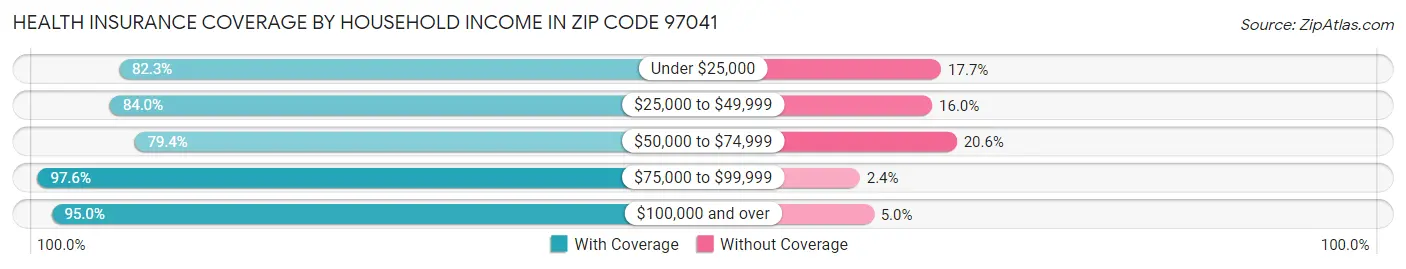 Health Insurance Coverage by Household Income in Zip Code 97041