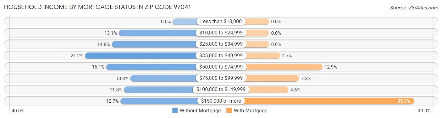 Household Income by Mortgage Status in Zip Code 97041